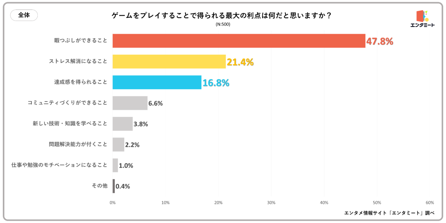 ゲームは暇つぶし約50％が解答